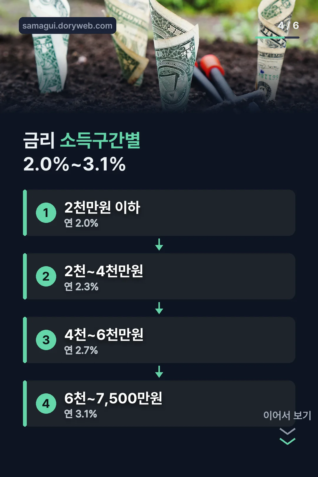 소득구간별 금리